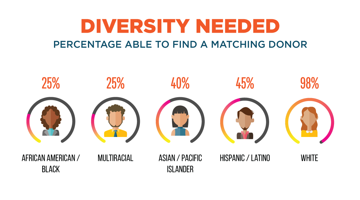 Only 25% of Black Americans can find a matching donor, only 25% of mixed race patients find a donor,  40% of Asian and Pacific islanders, 45% of Hispanics/Latinos, compared to 98% of Caucasian patients who can find a donor. These disparities are due to a lack of diverse donors joining the registry. 