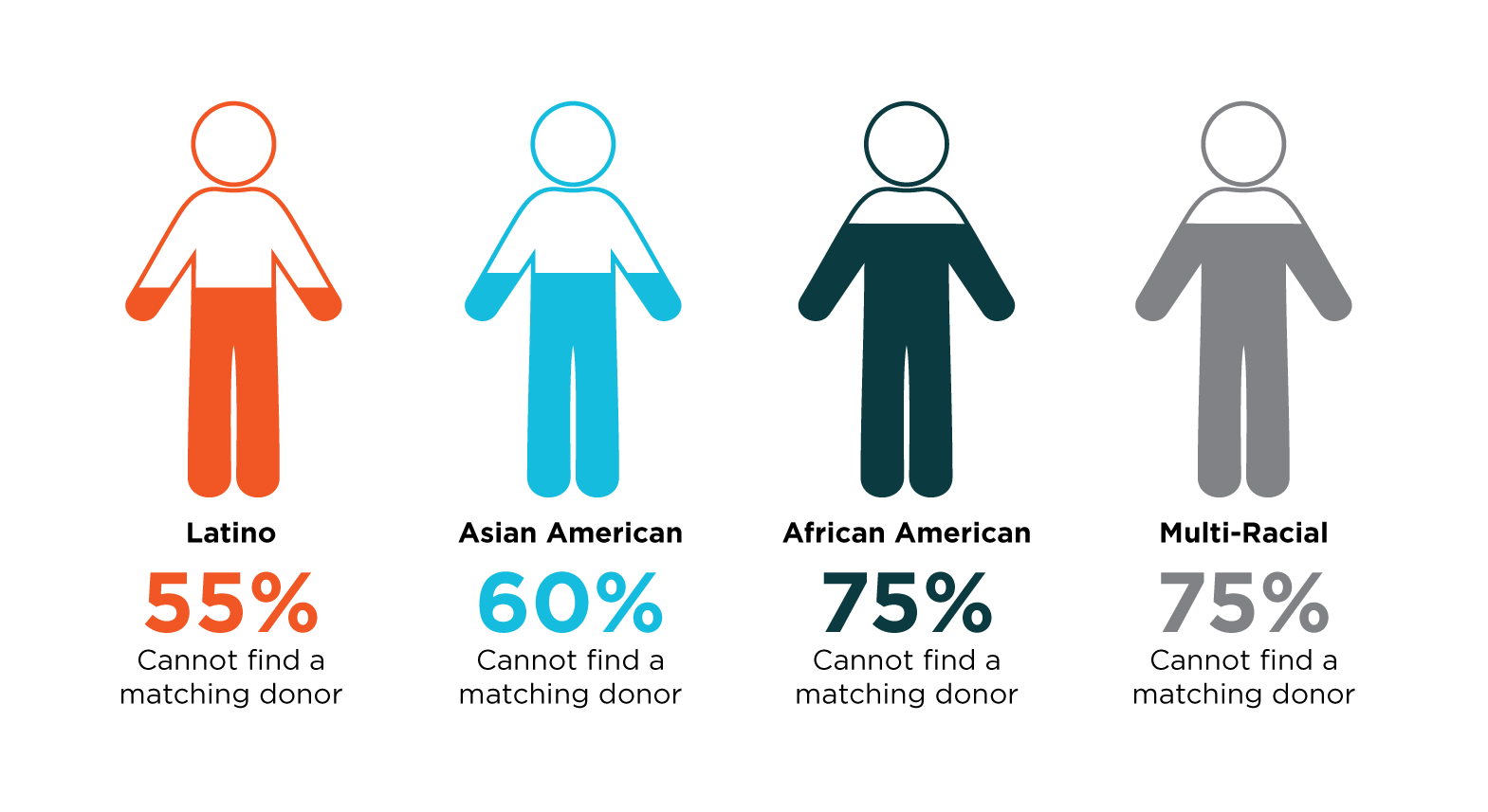Statistics show that 55% of Hispanics/Latinos, 60% of Asian Americans, 75% of African Americans and 75% of Multi-Racial/Hapa individuals are unable to find a marrow donor due to low representation of their ethnicity in the registry.