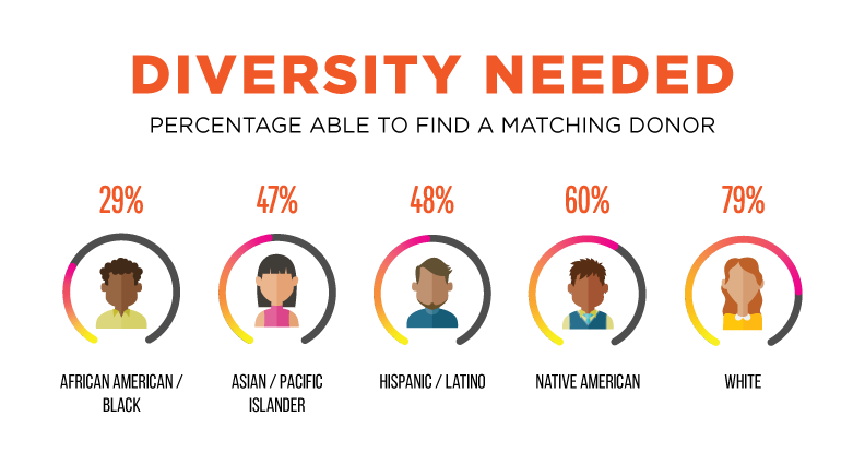 This infographic shows the heads of different ethnic groups with the percentage of that group who are able to find matching marrow donors: African American - 29%, Asian/Pacific Islander - 47%, Hispanic/Latino - 48%, Native American - 60%, White - 79%.  The need for Black and multiracial donors is urgent in order to save lives.  