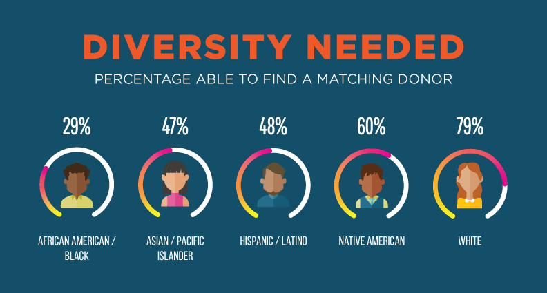 Bone marrow diversity statistics - many cannot find a donor due to under-representation in the registry.