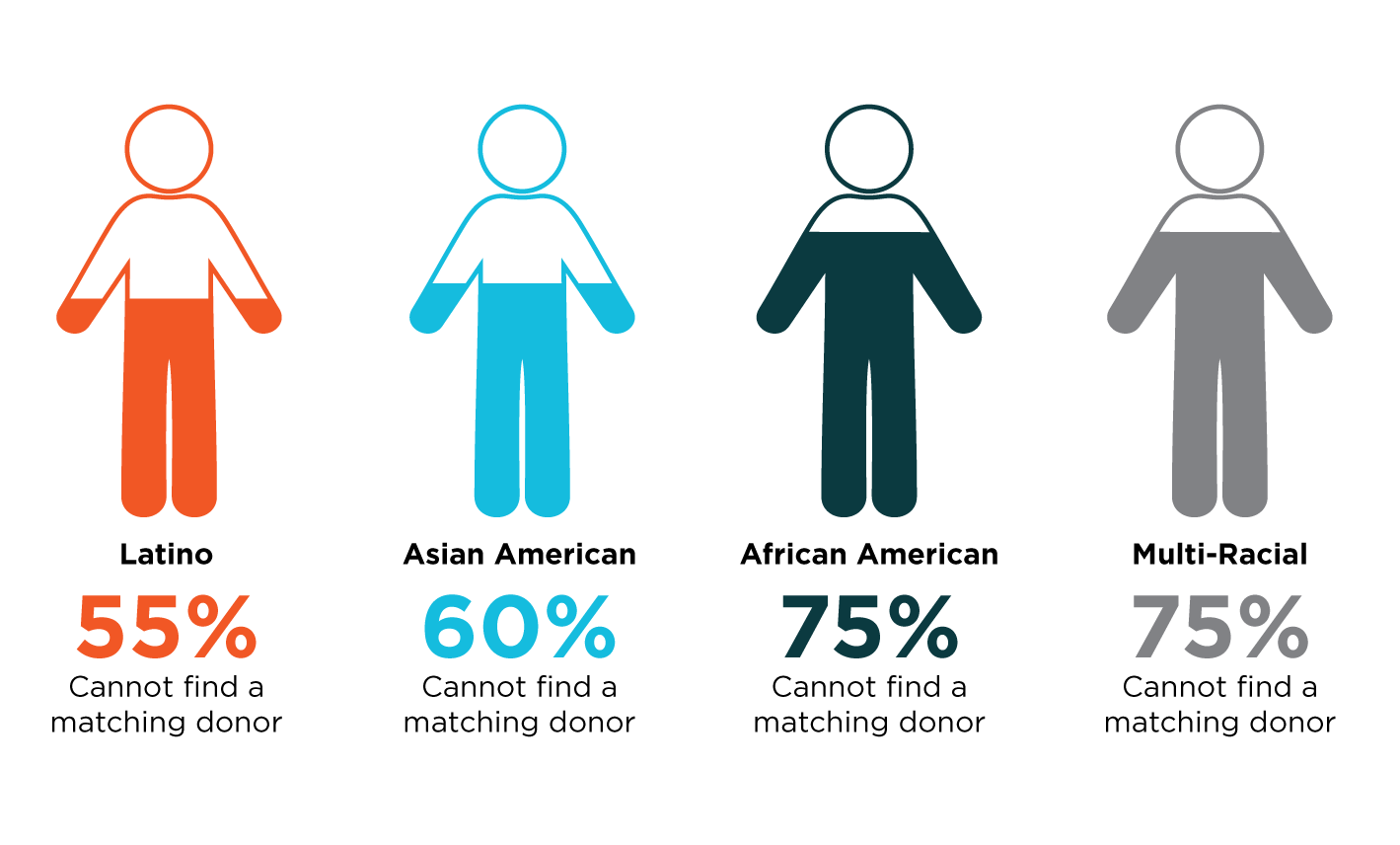 The lack of diversity in the bone marrow registry means that many people are unable to find a donor.